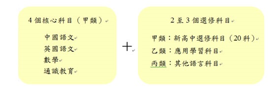 圖一、香港中學文憑考試主要架構