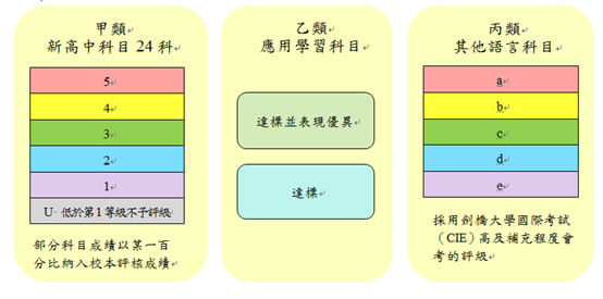 圖二、香港中學文憑考試成績採水平參照