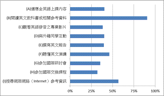 圖2：各校系認為大一新生應具備英語文能力之主要原因