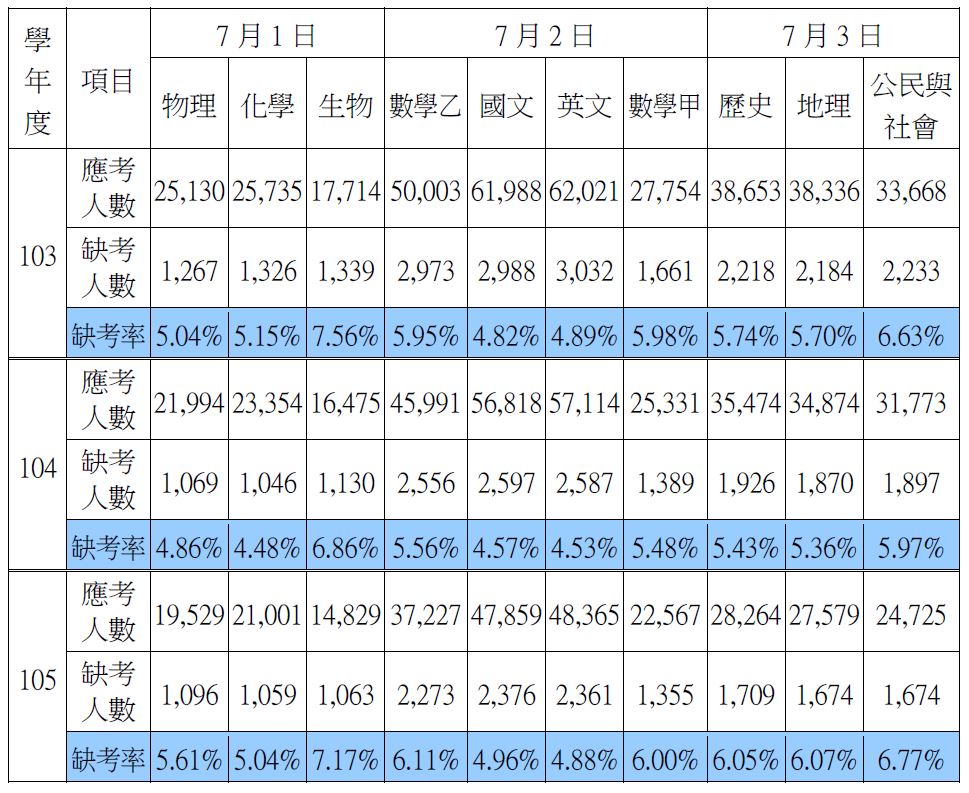 表1：103-105學年度指定科目考試各科缺考人數統計表(含身心障礙考生) 