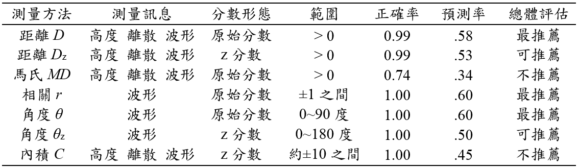 資料來源：取自區雅倫（2010）。個人與學系興趣分數相似度測量與適配圖示之探討。台灣大學心理研究所博士論文。