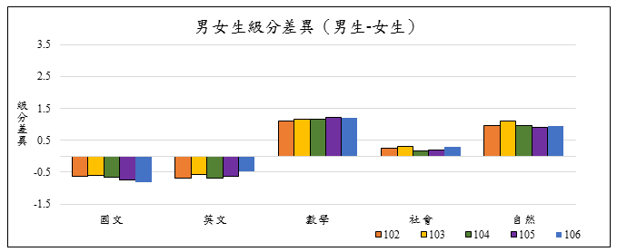 圖1　近五年男女生在學測各考科的級分差異