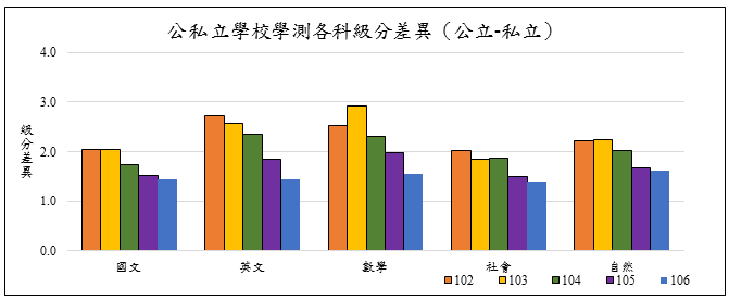 圖2　近五年公私立學校學生在學測各考科的級分差異