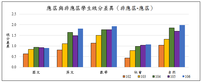 圖3　近五年應屆與非應屆學生在學測各考科的級分差異