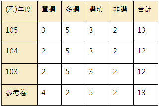 近3年指定科目考試數學乙題型性質分布