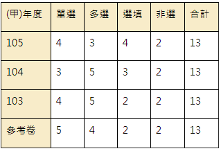 近3年指定科目考試數學甲題型性質分布