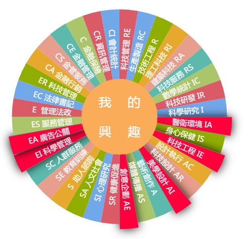 興趣量表線上版在生涯課程中的運用 大考中心
