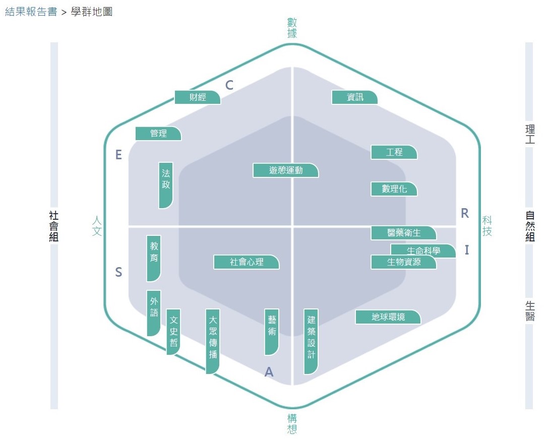 興趣量表線上版在生涯課程中的運用 大考中心