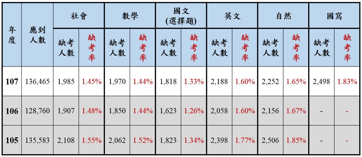 註：國文(選擇題)缺考統計列於往年國文科當節