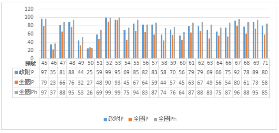 圖1  政附學生和全國學生答對率統計圖 