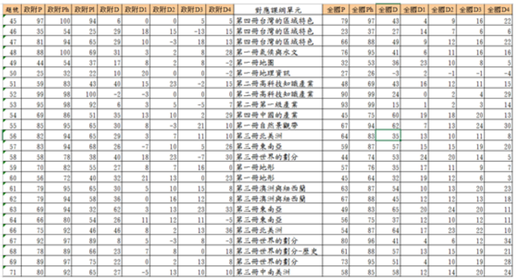 表1  政附學生和全國學生在不同單元的答對率   