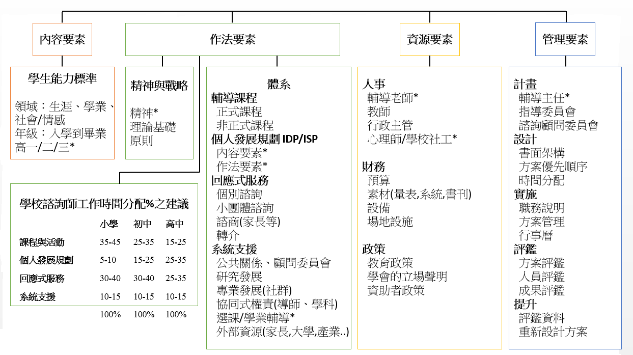 圖１、全方位輔導諮商體系之系統架構（來源：Gysbers & Lapan, 2009; *號為筆者依國情而新增或修改）