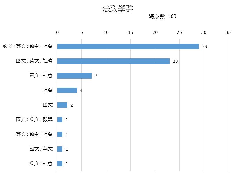 法政學群 大考中心