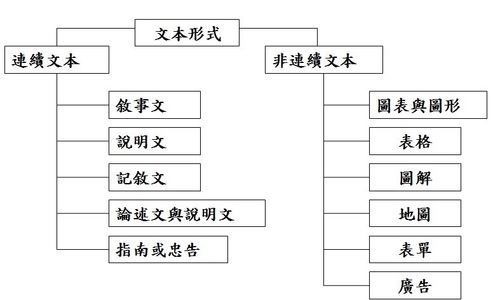 圖1 PISA所評量的文本形式(https://slidesplayer.com/slide/11173917/)