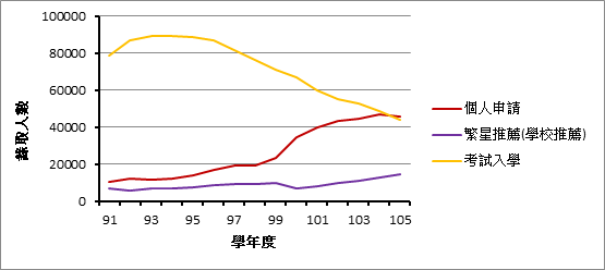 資料來源：大學招生委員會聯合會