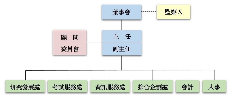 中心組織架構