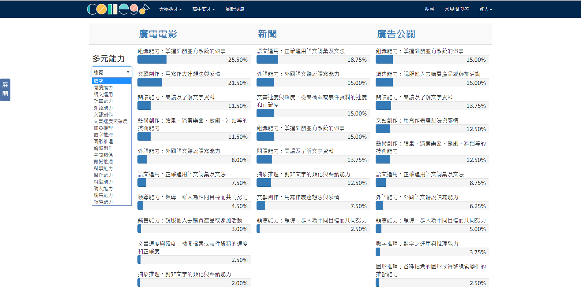 ColleGo!系統上「廣電電影」、「新聞」與「廣告公關」學類於「能力特質」類別的比較頁面。