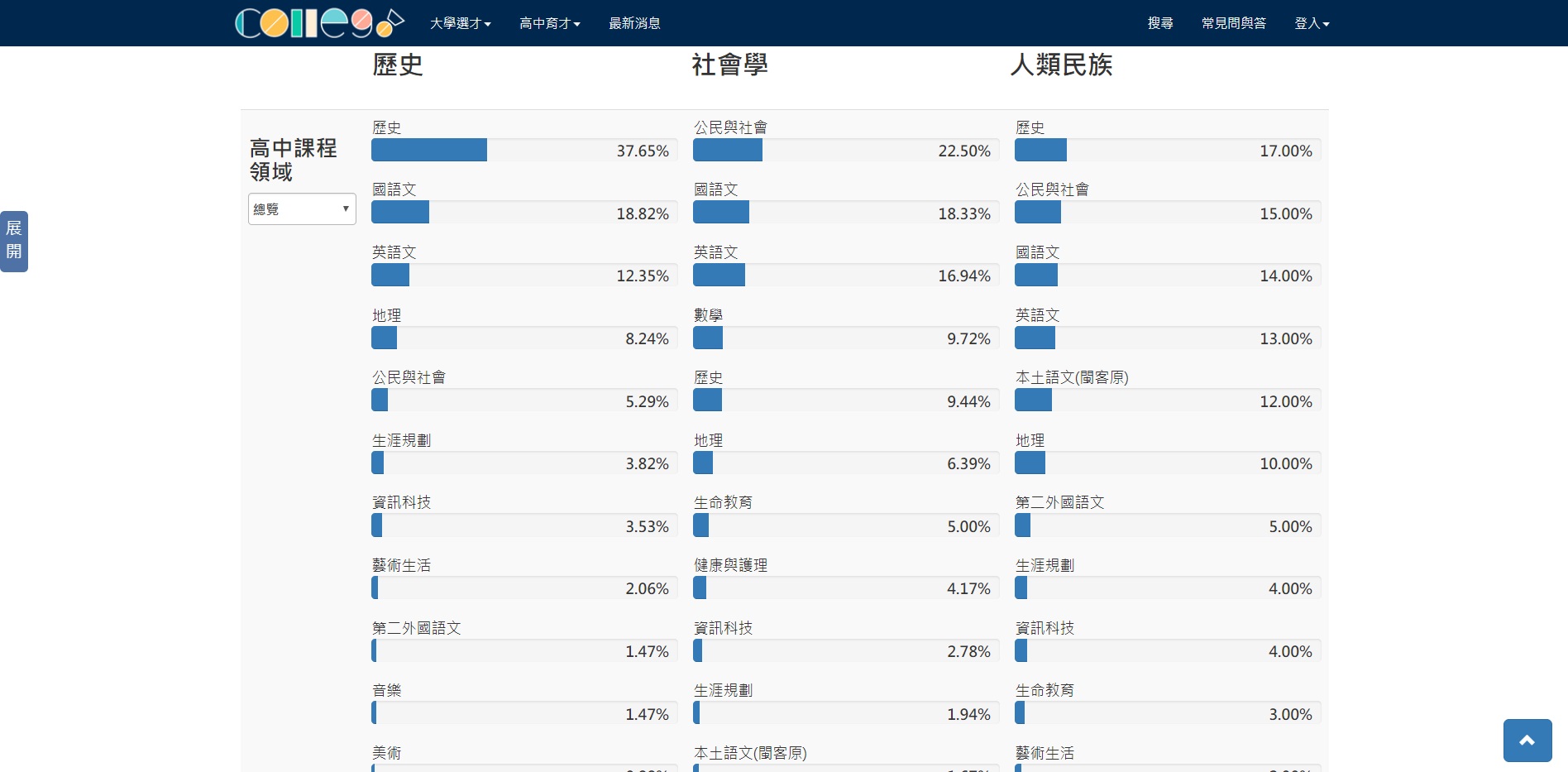 ▲ ColleGo!上關於歷史學、社會學與人類民族學的「學類比較」頁面