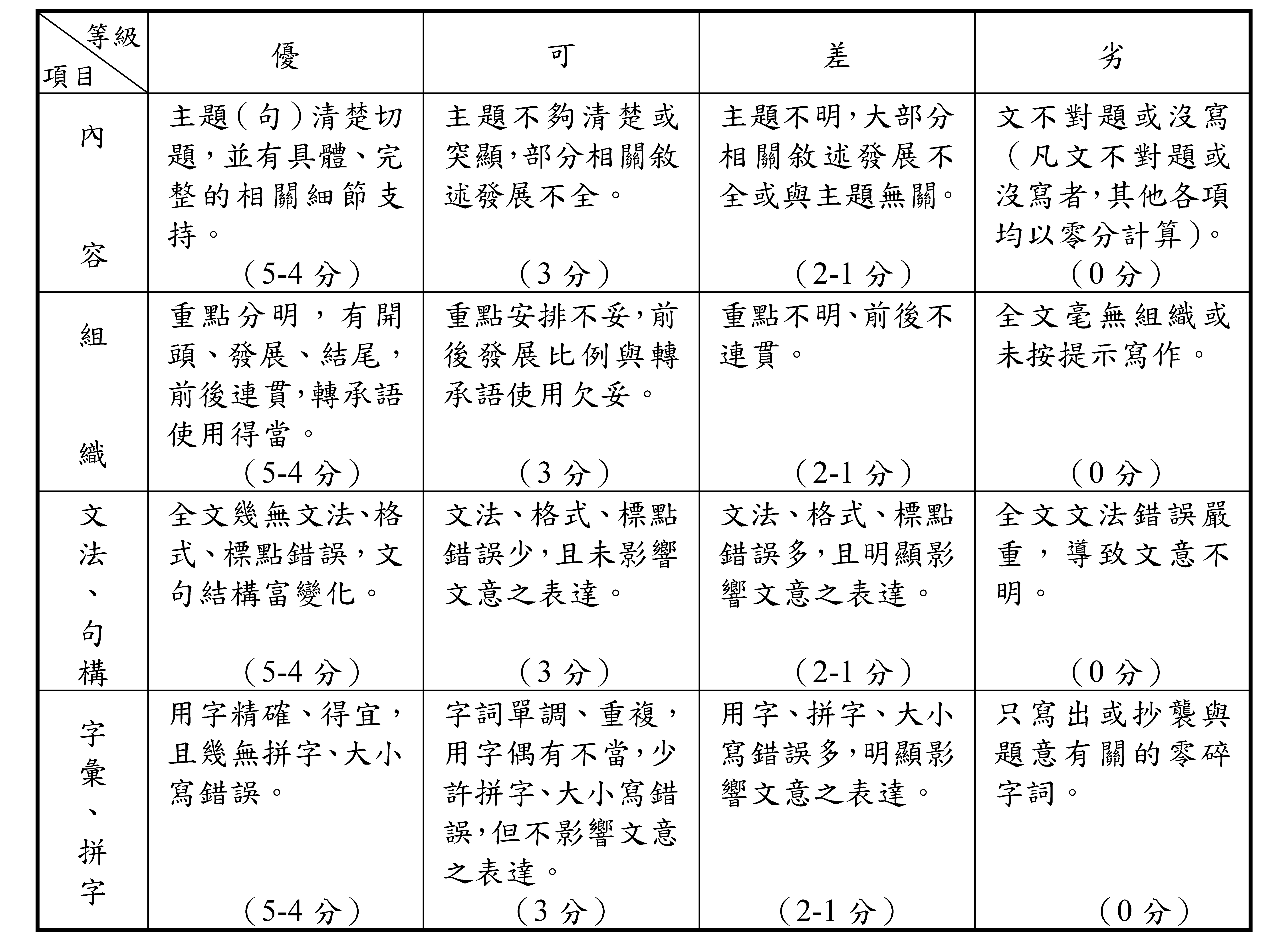 109學年度學科能力測驗英文考科評分標準說明 大考中心