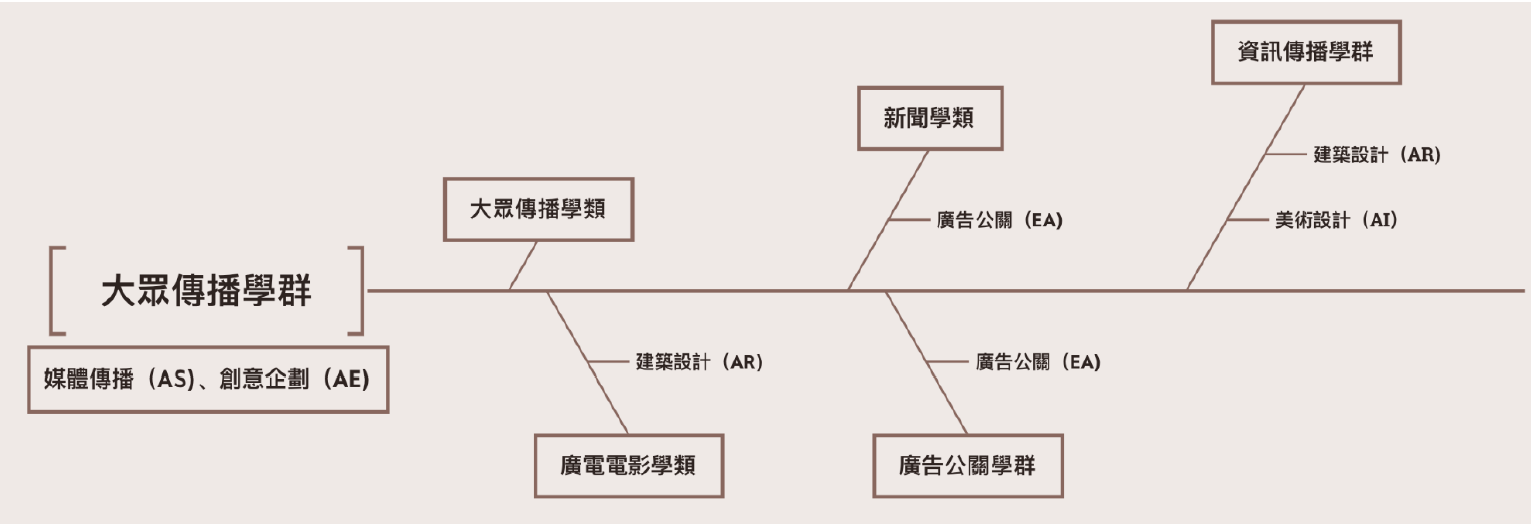 興趣類型